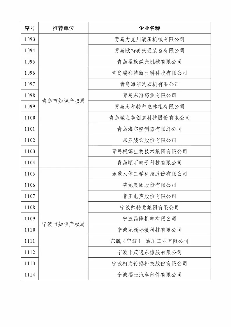 國知局：2018國家知識產(chǎn)權(quán)234 家示范企業(yè)和1146 家