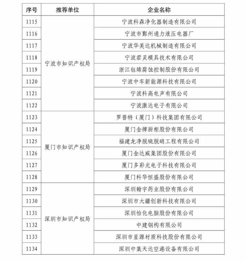 國知局：2018國家知識產(chǎn)權(quán)234 家示范企業(yè)和1146 家