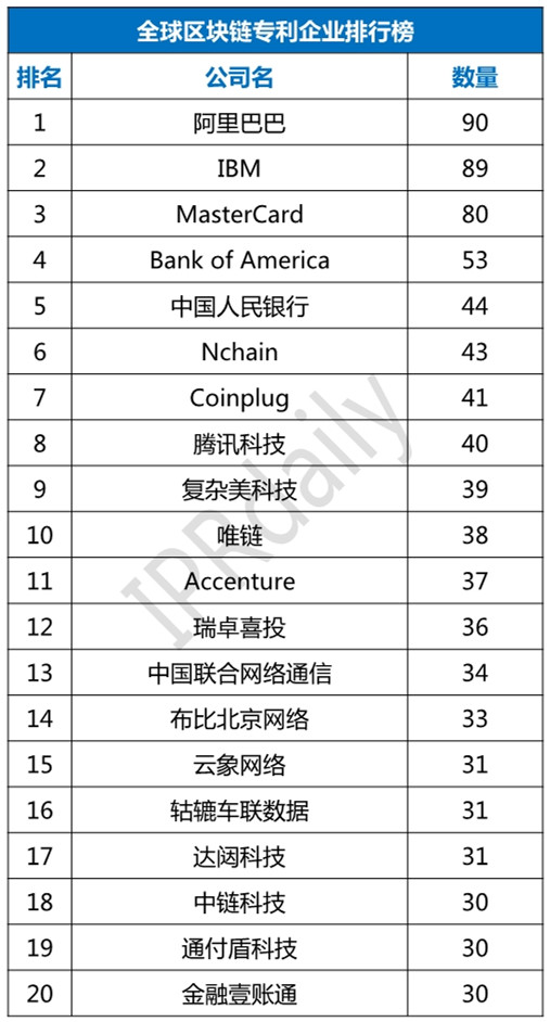 2018年全球區(qū)塊鏈專利企業(yè)排行榜（TOP100）