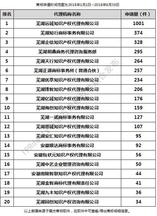 2018年上半年蕪湖代理機(jī)構(gòu)商標(biāo)申請量排行榜（前20名）