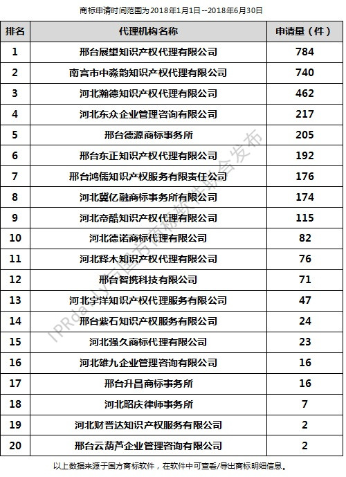 2018年上半年邢臺代理機(jī)構(gòu)商標(biāo)申請量排行榜（前20名）