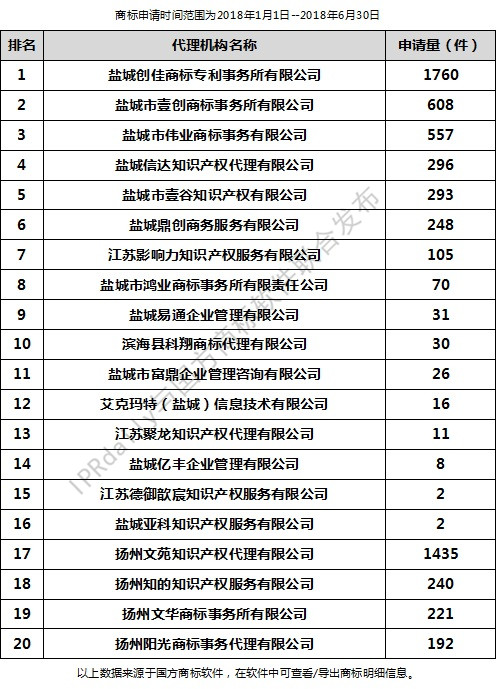 2018年上半年鹽城代理機構(gòu)商標申請量排行榜（前20名）