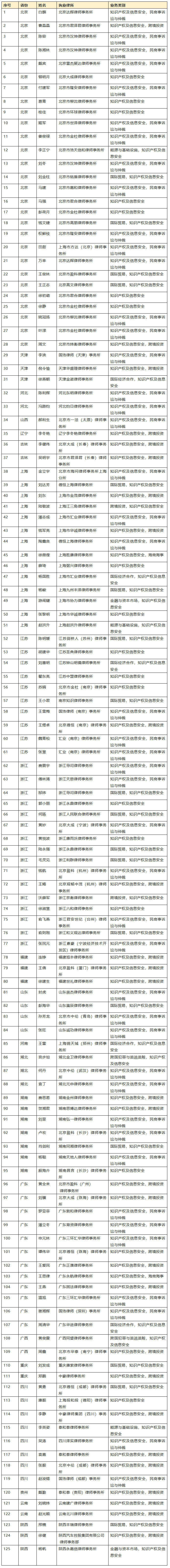 千名涉外律師人才擬入選名單公布，知識(shí)產(chǎn)權(quán)律師125名