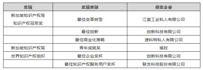 新加坡知識(shí)產(chǎn)權(quán)局建立新伙伴關(guān)系，以鞏固新加坡的知識(shí)產(chǎn)權(quán)和創(chuàng)新樞紐地位