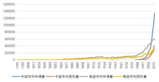 從統(tǒng)計數(shù)據(jù)看，中美兩國的專利之間會有哪些不同……