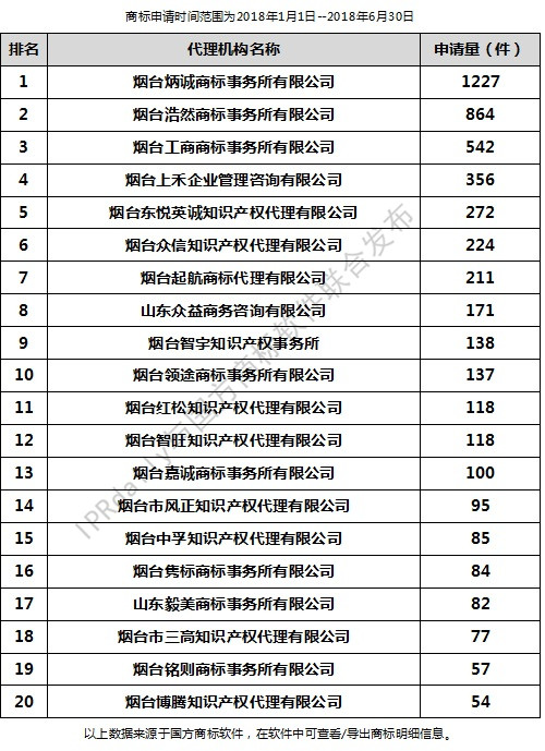 2018年上半年煙臺(tái)代理機(jī)構(gòu)商標(biāo)申請量排行榜（前20名）