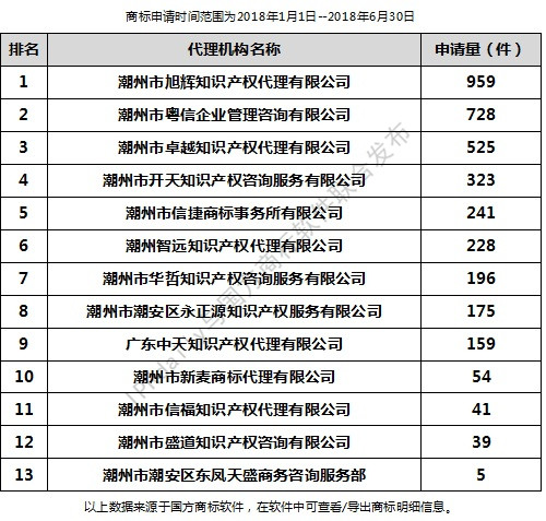 2018年上半年潮州代理機構商標申請量排行榜（前20名）