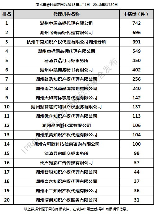 2018年上半年湖州代理機構商標申請量排行榜（前20名）