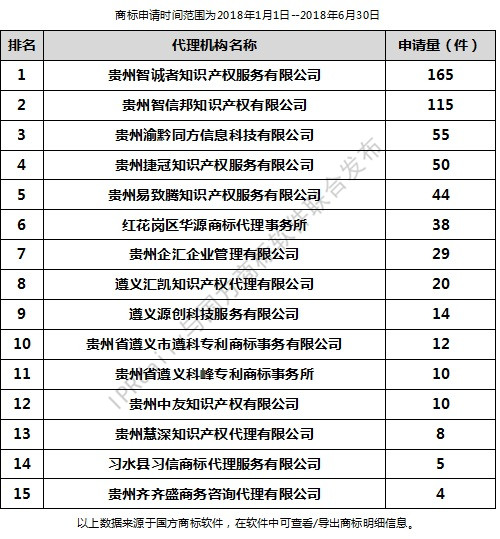 2018年上半年遵義代理機(jī)構(gòu)商標(biāo)申請(qǐng)量排行榜（前20名）