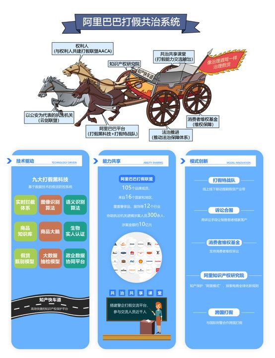 更快、更準(zhǔn)、更狠 阿里打假聯(lián)盟近半年協(xié)助抓獲620人案值超28億