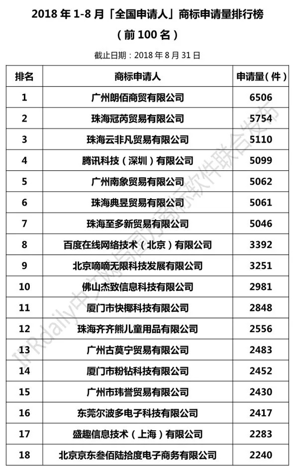 2018年1-8月「全國申請人」商標申請量排行榜（前100名）