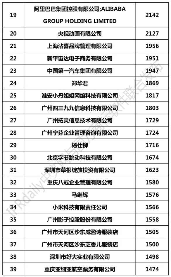 2018年1-8月「全國申請(qǐng)人」商標(biāo)申請(qǐng)量排行榜（前100名）