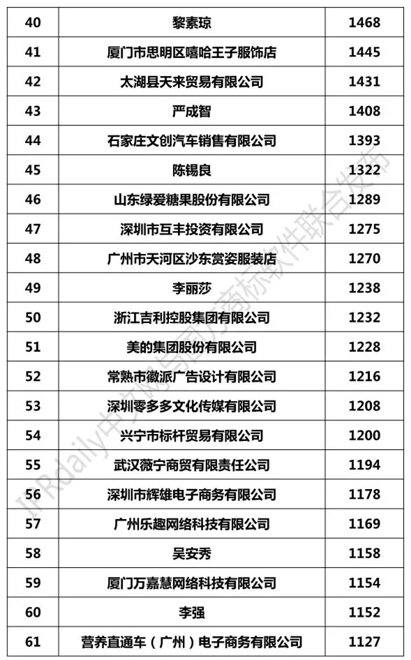 2018年1-8月「全國申請人」商標申請量排行榜（前100名）