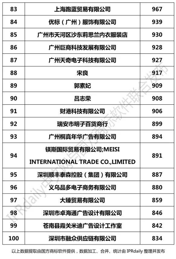 2018年1-8月「全國申請人」商標申請量排行榜（前100名）