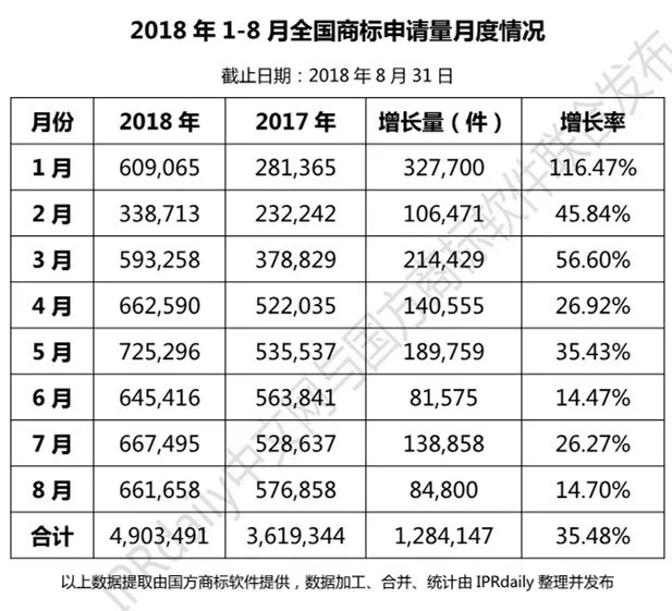 2018年1-8月「全國申請人」商標申請量排行榜（前100名）