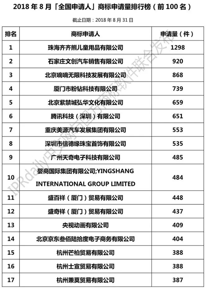 2018年1-8月「全國申請(qǐng)人」商標(biāo)申請(qǐng)量排行榜（前100名）