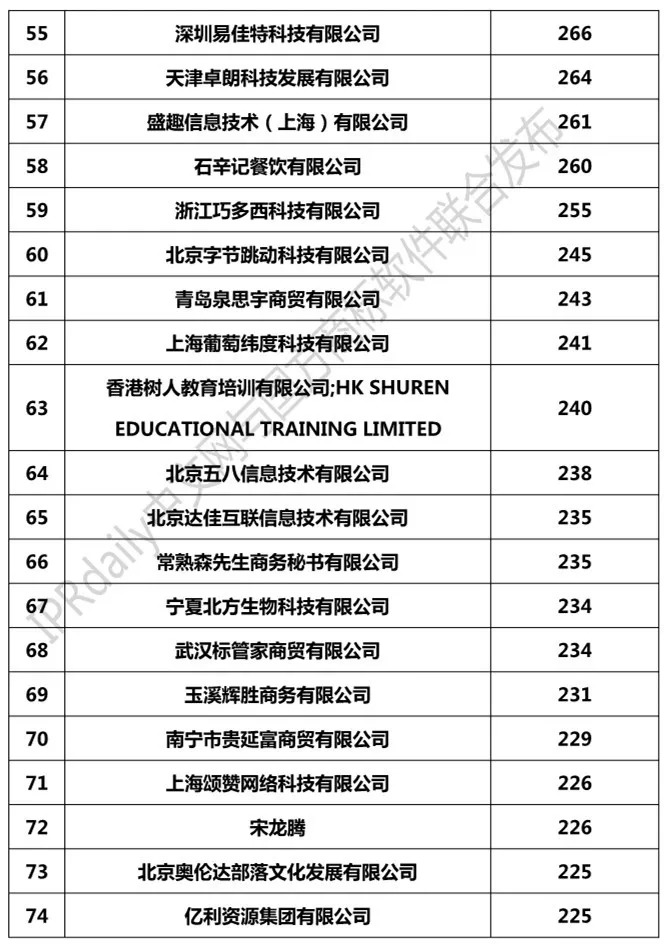 2018年1-8月「全國申請人」商標申請量排行榜（前100名）