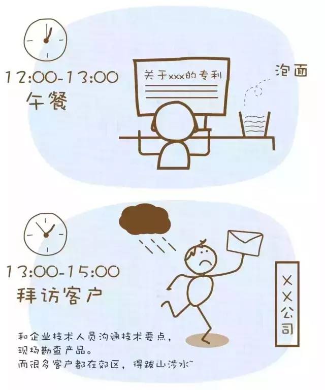 一張圖揭秘「專利代理人的一天」