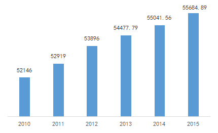 2010-2015年，OECD的「三方同族專利情況」