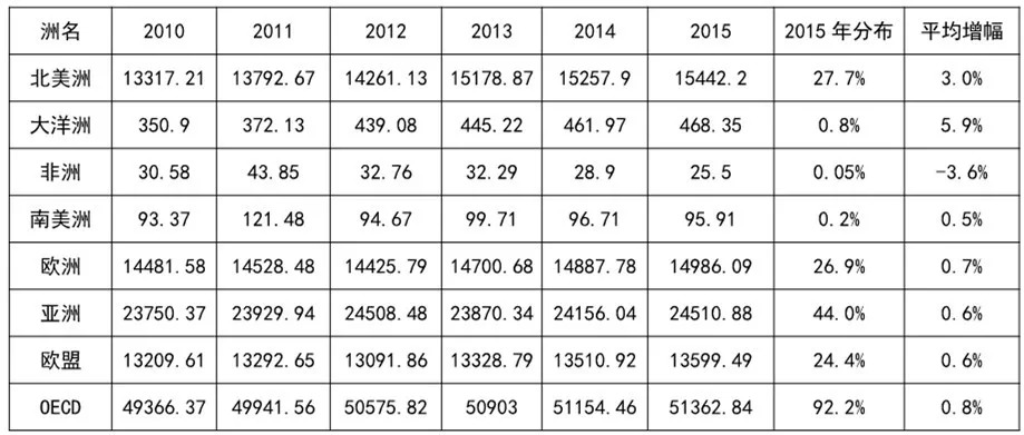 2010-2015年，OECD的「三方同族專利情況」