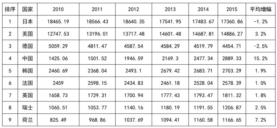 2010-2015年，OECD的「三方同族專利情況」