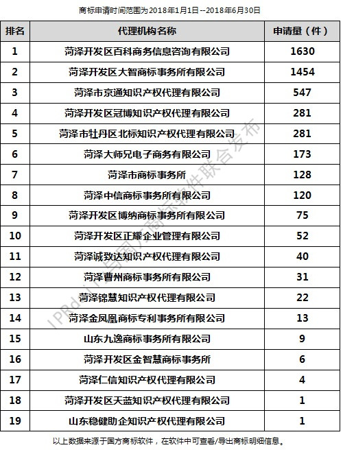 2018年上半年菏澤代理機構(gòu)商標申請量排行榜（前20名）