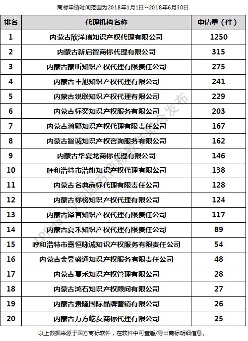 2018年上半年呼和浩特代理機構(gòu)商標(biāo)申請量排行榜（前20名）