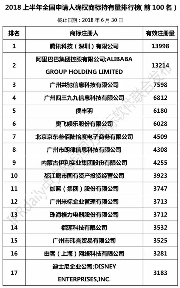 2018上半年全國(guó)申請(qǐng)人確權(quán)商標(biāo)持有量排行榜（前100名）