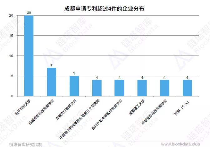 中國(guó)區(qū)塊鏈50城之成都：最高補(bǔ)貼500萬(wàn)元申請(qǐng)專(zhuān)利超100件