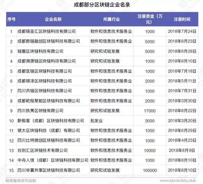 中國區(qū)塊鏈50城之成都：最高補貼500萬元申請專利超100件