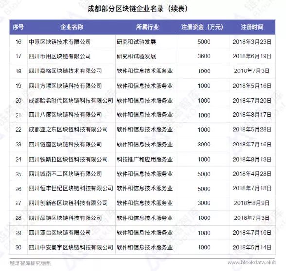 中國(guó)區(qū)塊鏈50城之成都：最高補(bǔ)貼500萬(wàn)元申請(qǐng)專(zhuān)利超100件