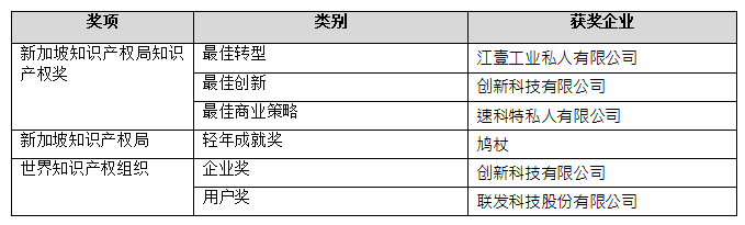 2018新加坡知識產(chǎn)權(quán)周奠定新合作，締結(jié)新友誼