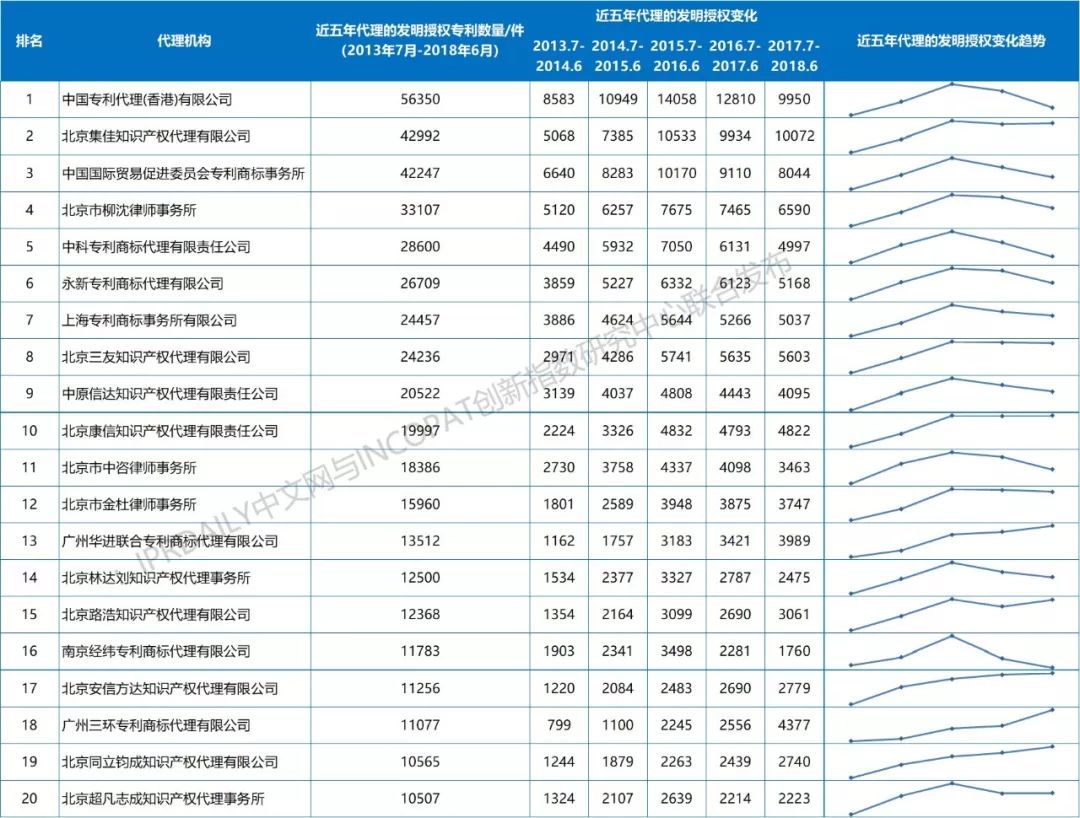 2013-2018年全國專利代理機構(gòu)發(fā)明授權(quán)排行榜（前100名）