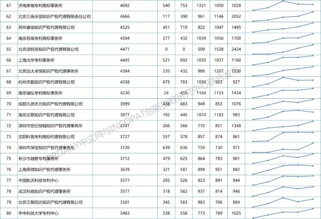 2013-2018年全國專利代理機構(gòu)發(fā)明授權(quán)排行榜（前100名）