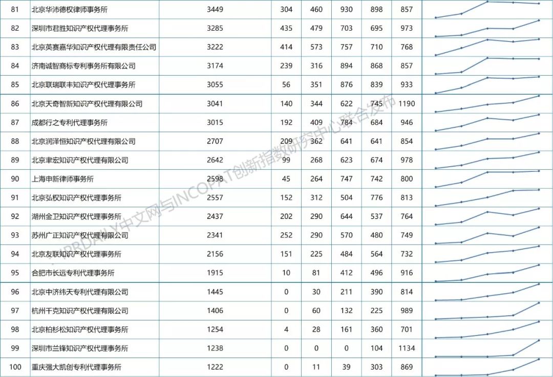 2013-2018年全國專利代理機構(gòu)發(fā)明授權(quán)排行榜（前100名）