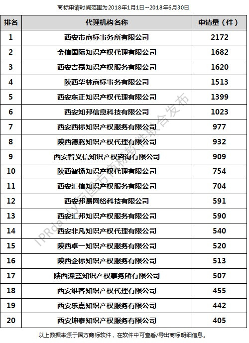 2018年上半年西安代理機(jī)構(gòu)商標(biāo)申請(qǐng)量排行榜（前20名）