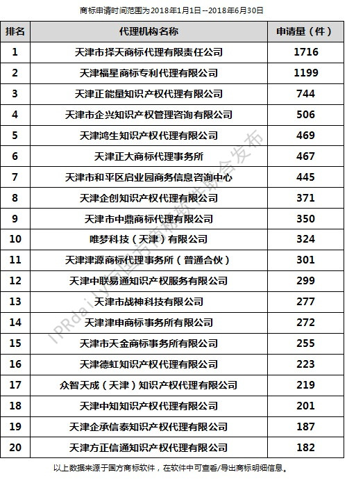 2018年上半年天津代理機構(gòu)商標(biāo)申請量排行榜（前20名）