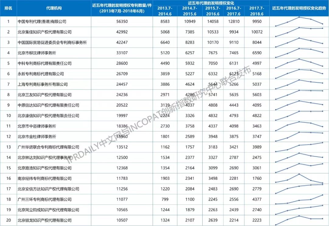 【更正版】2013-2018年全國(guó)專利代理機(jī)構(gòu)發(fā)明授權(quán)排行榜