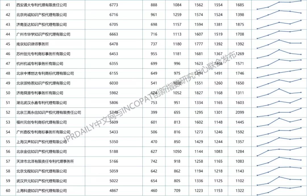 【更正版】2013-2018年全國(guó)專利代理機(jī)構(gòu)發(fā)明授權(quán)排行榜