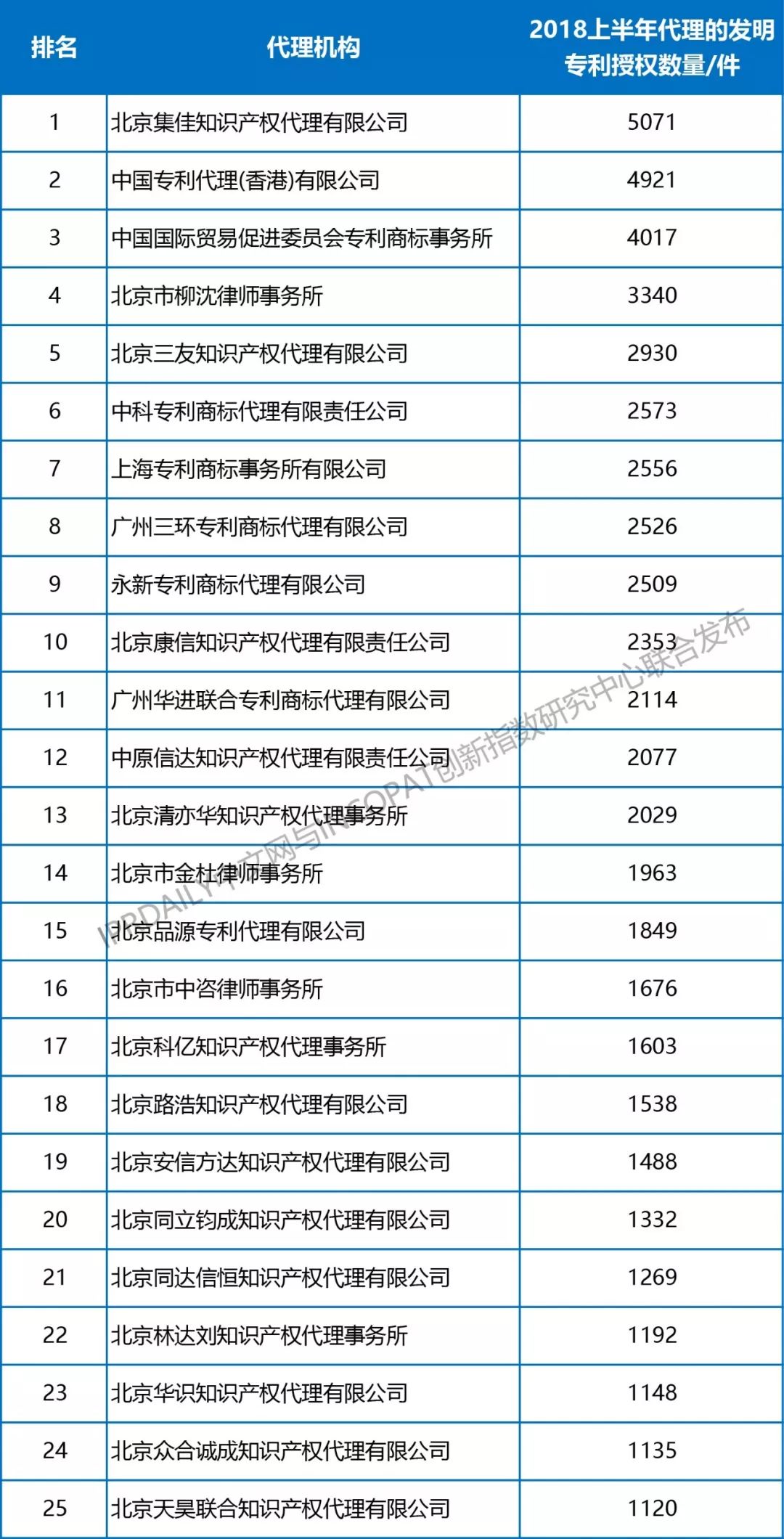 【更正版】2013-2018年全國(guó)專利代理機(jī)構(gòu)發(fā)明授權(quán)排行榜