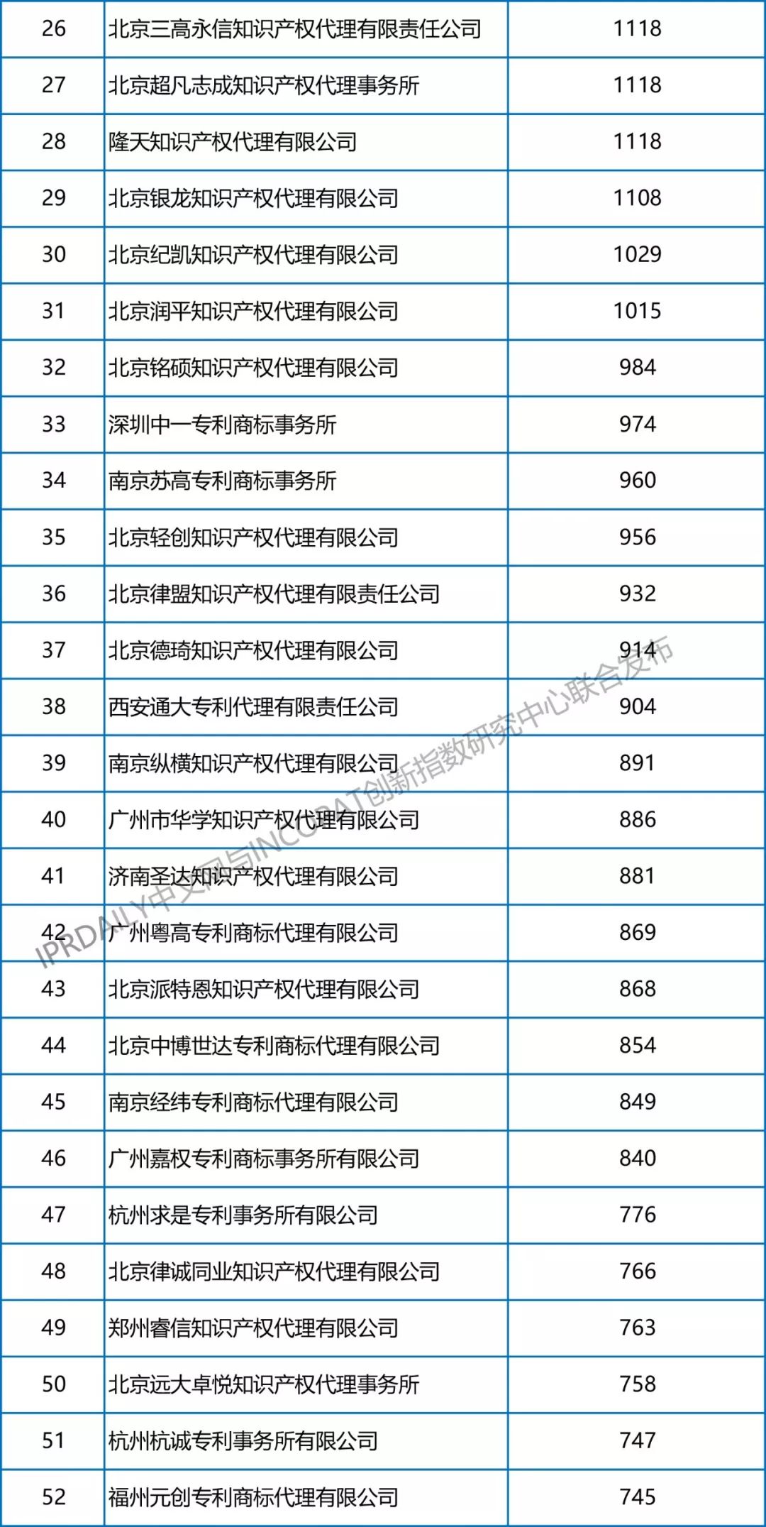 【更正版】2013-2018年全國(guó)專利代理機(jī)構(gòu)發(fā)明授權(quán)排行榜