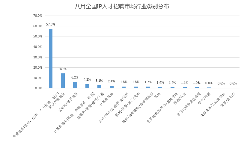 2018年8月全國知識產權人才需求分析報告（全文）