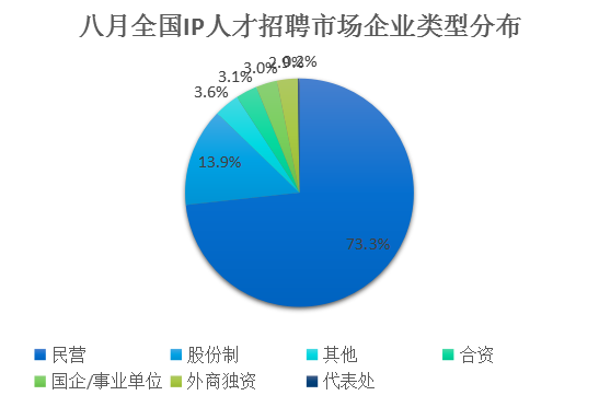 2018年8月全國(guó)知識(shí)產(chǎn)權(quán)人才需求分析報(bào)告（全文）