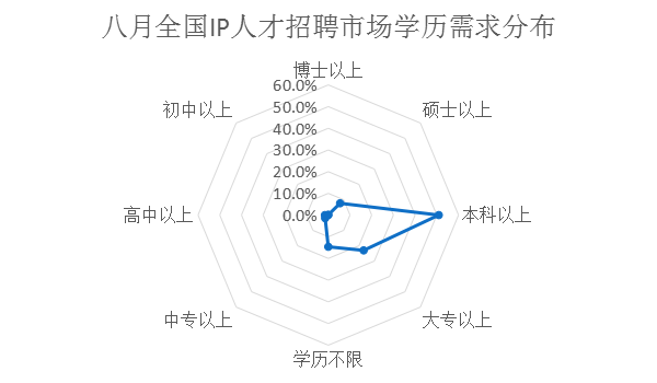 2018年8月全國知識產權人才需求分析報告（全文）