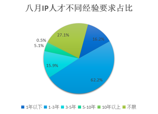 2018年8月全國(guó)知識(shí)產(chǎn)權(quán)人才需求分析報(bào)告（全文）