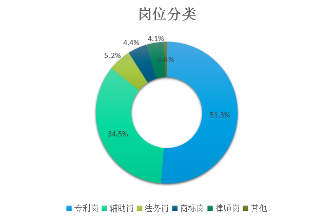 2018年8月全國知識產權人才需求分析報告（全文）