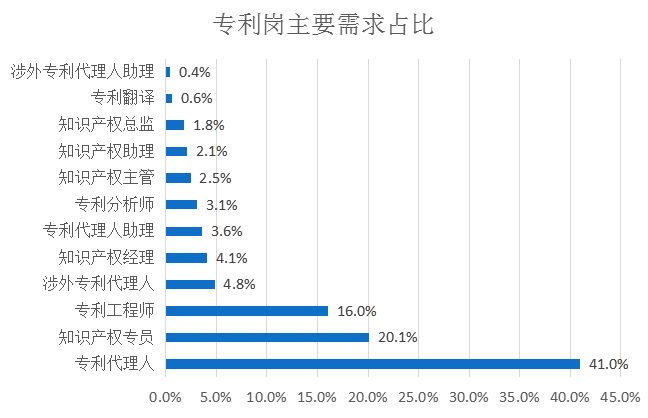 2018年8月全國知識產權人才需求分析報告（全文）