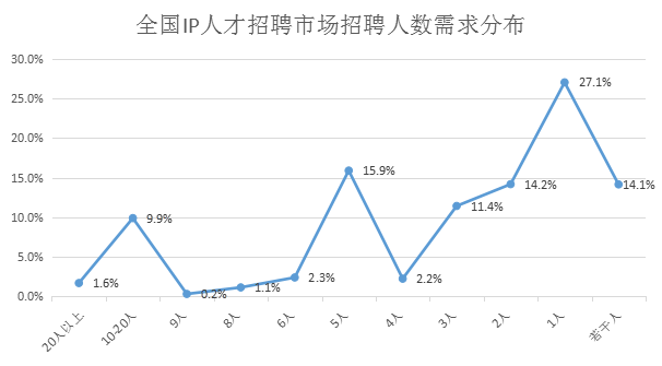 2018年8月全國知識產權人才需求分析報告（全文）