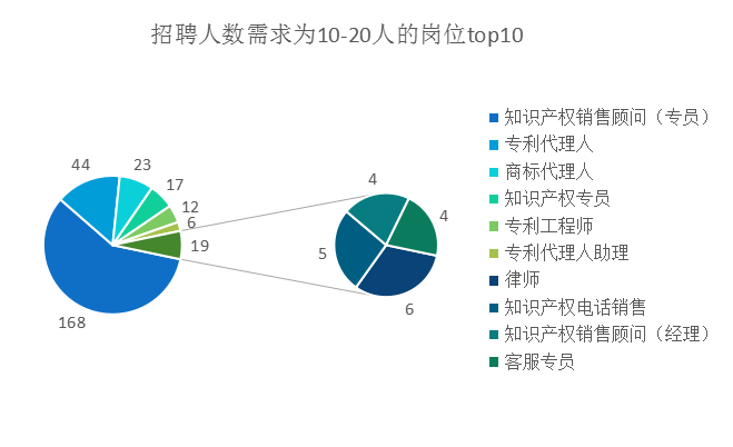 2018年8月全國知識產權人才需求分析報告（全文）