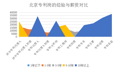 2018年8月全國知識產權人才需求分析報告（全文）